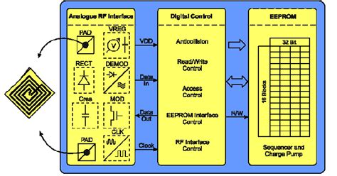 rfid as rs unitization value-added systems|Exploring value.